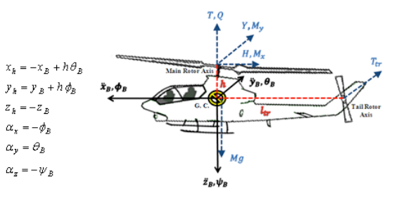 مقاله مدل سازی و شبیه سازی پرواز هلی کوپتر با متلب