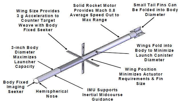 مقاله طراحی سیستم هدایت و ناوبری برای موشک ضد ناو