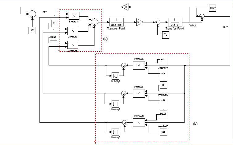 طراحی و شبیه سازی ماشین جریان مستقیم با MATLAB