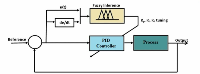 تنظیم کنترلر PID براساس منطق فازی