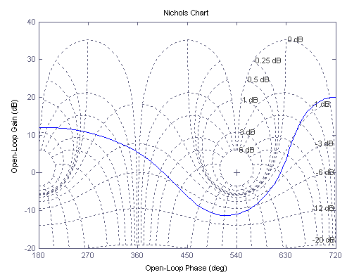 آموزش رسم نمودارهای پاسخ فرکانسی (bode)، نایکوئیست، نیکولز