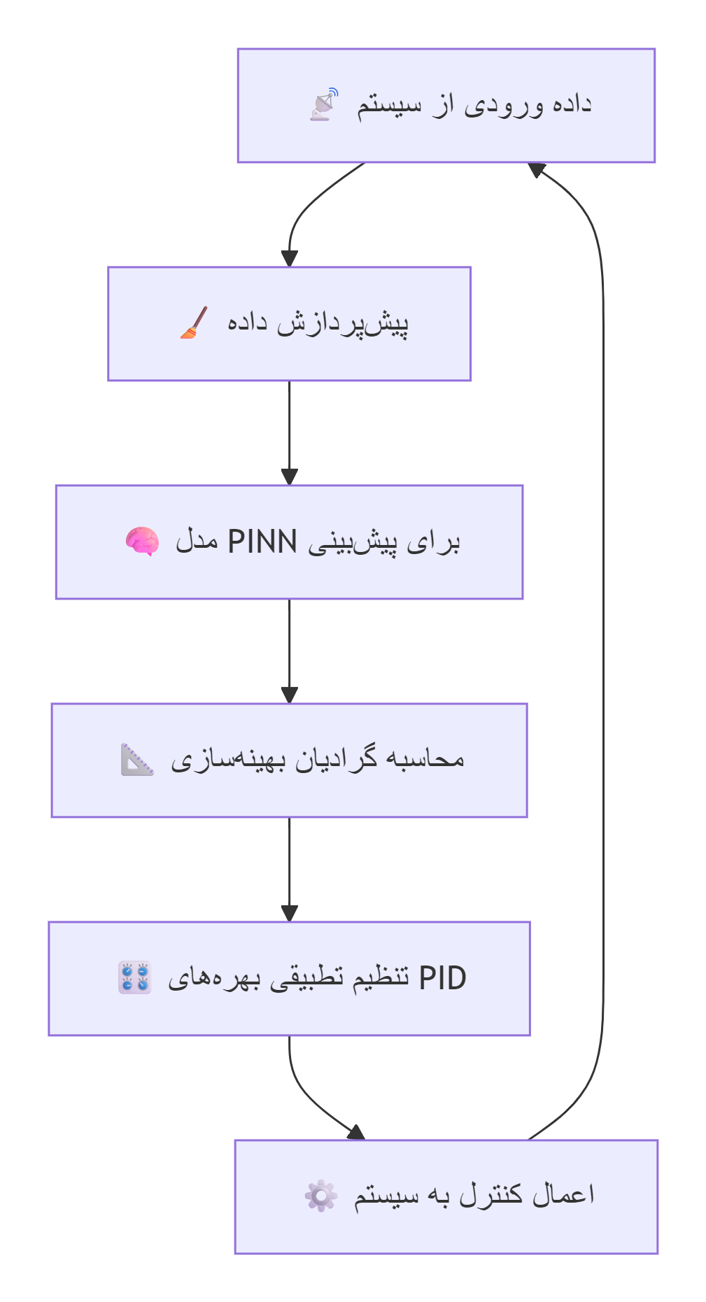  کاربردها در مهندسی کنترل