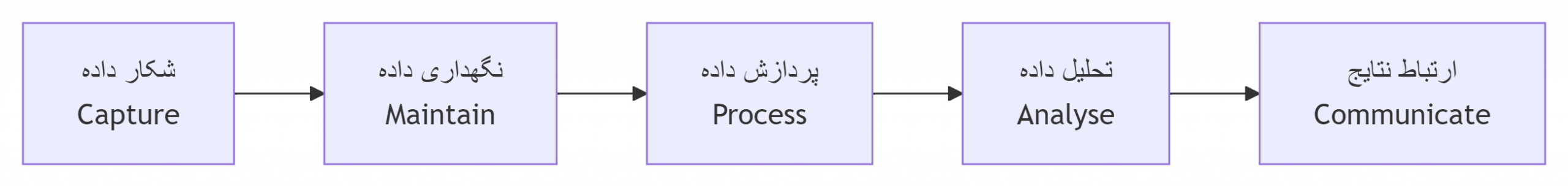 چرخه حیات علم داده