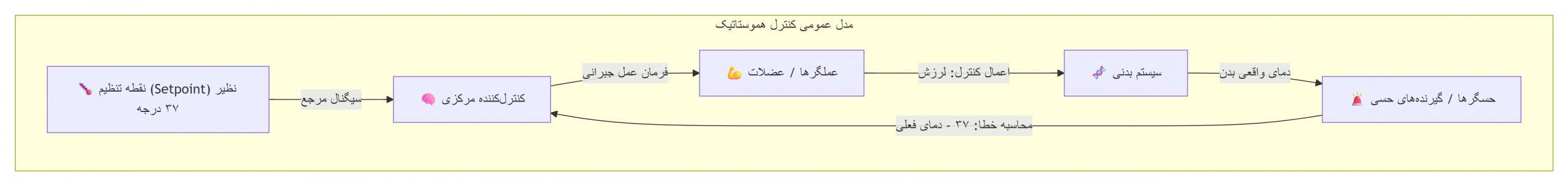 بازخورد منفی و هموستاز