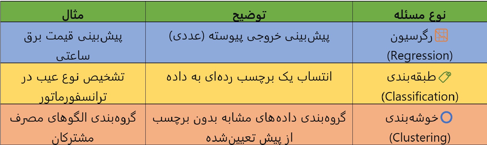 انواع مسائل در علم داده
