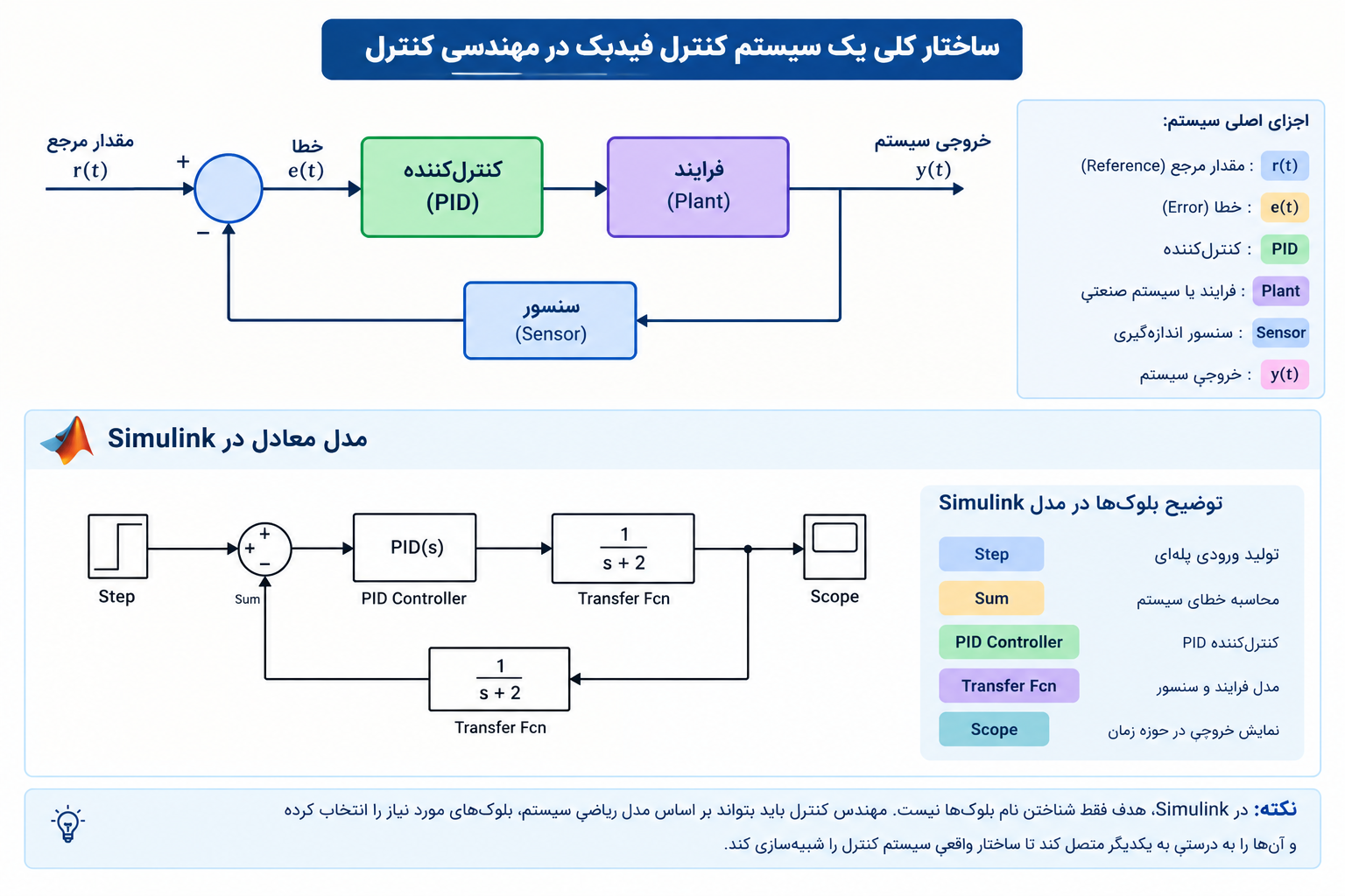 سیستم کنترل فیدبک در مهندسی کنترل